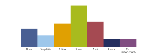 Obtaining Client Authorisation for Changes